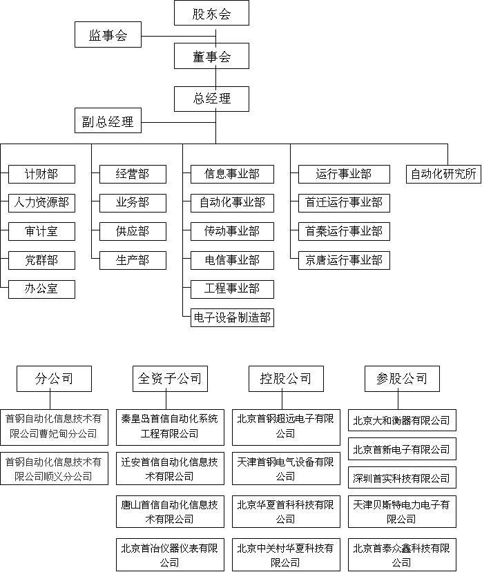 北京首鋼自動化信息技術有限公司