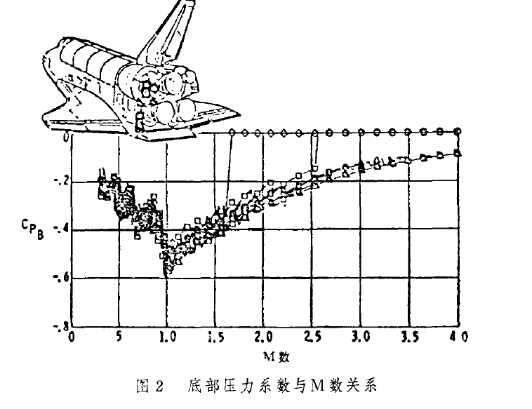 底部阻力