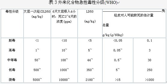 急性毒性分級