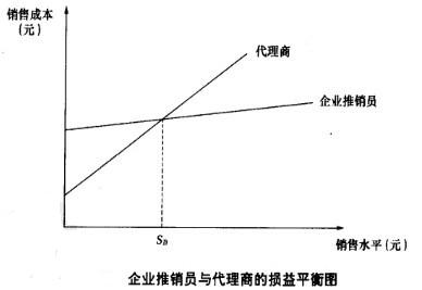 行銷渠道系統