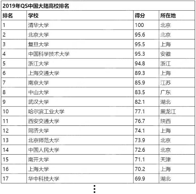 QS2019年中國大陸大學排名