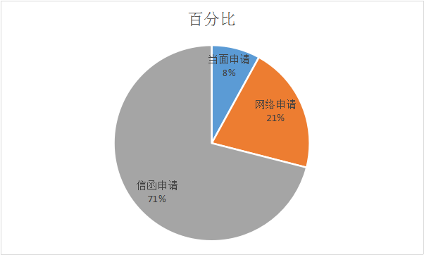 河源市人民政府2018年政府信息公開工作年度報告