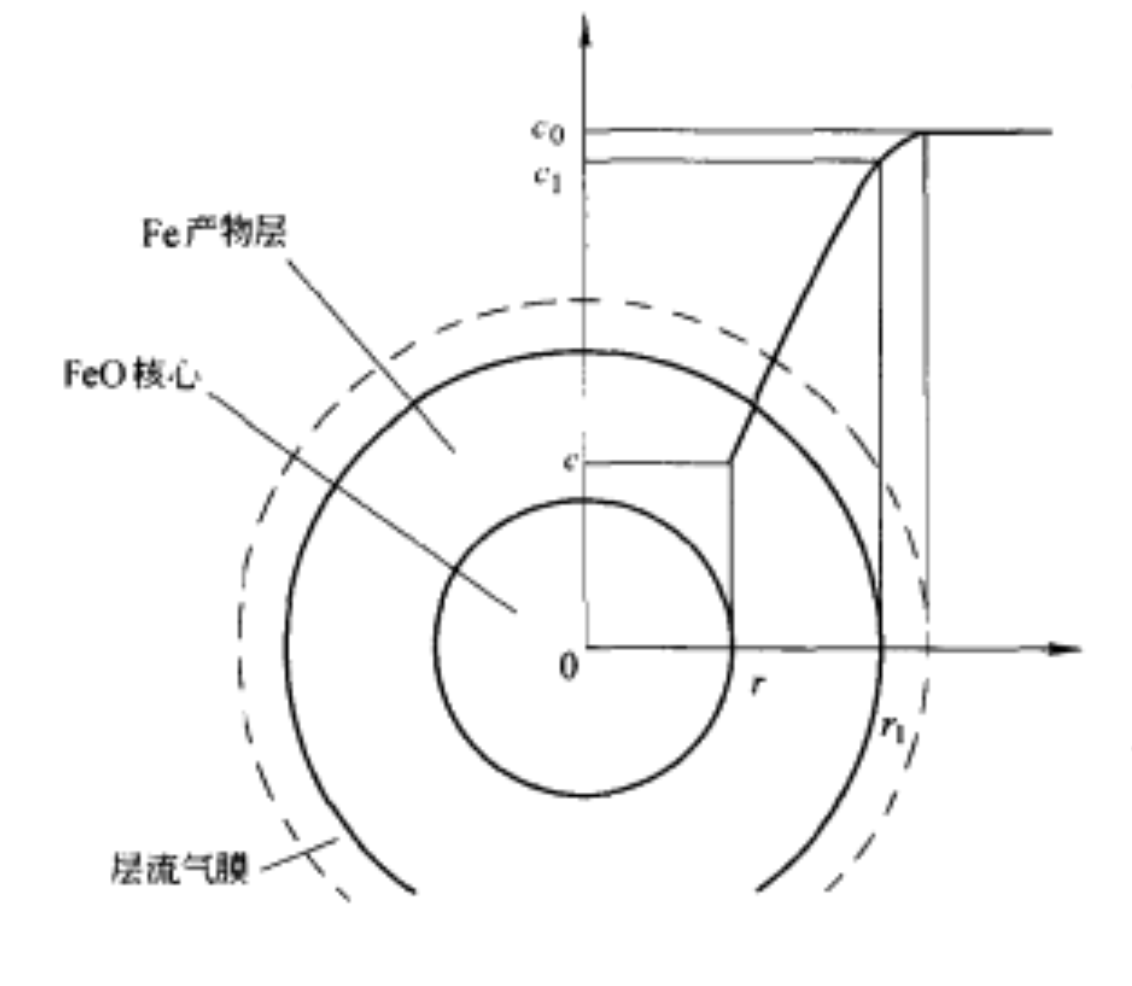 FeO還原反應縮核模型