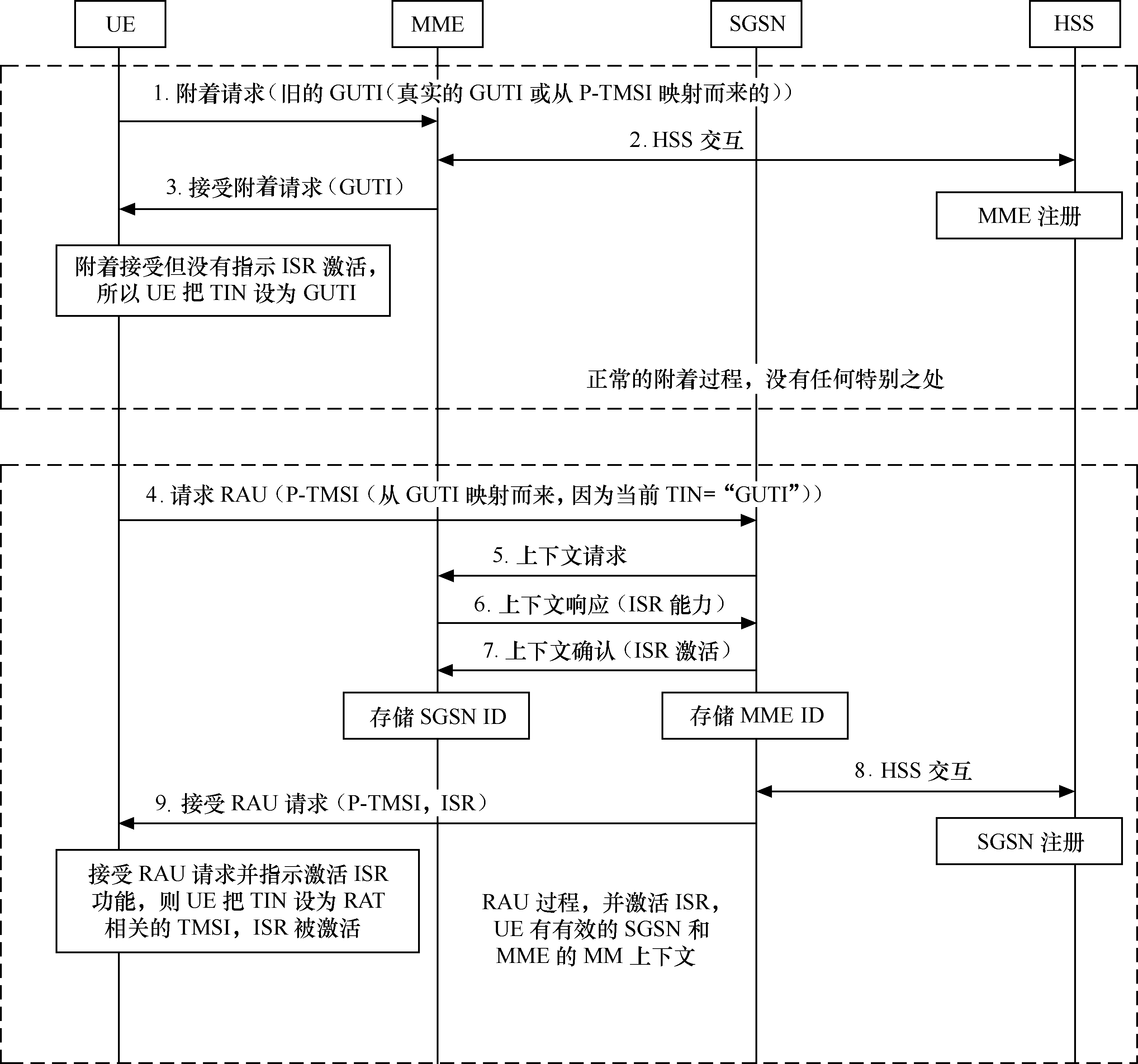 EPC邏輯功能