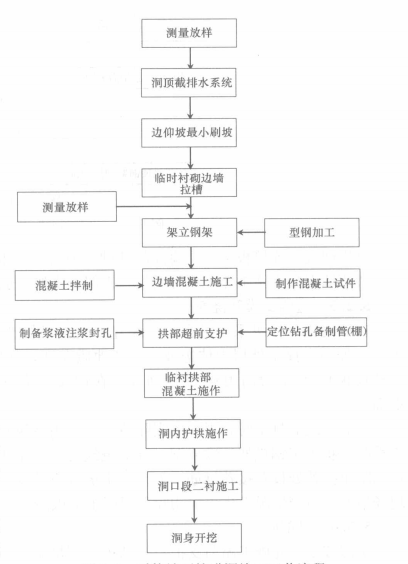 隧道“零仰坡”開挖進洞施工工法