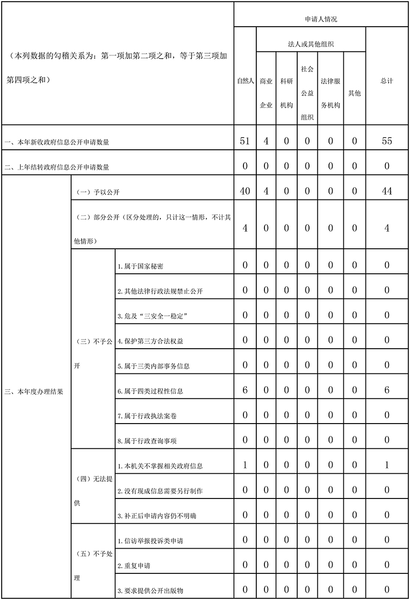 雲南省衛生健康委員會2023年政府信息公開工作年度報告