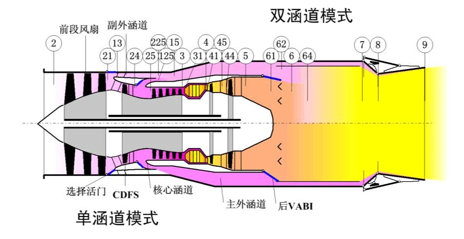 變循環航空發動機