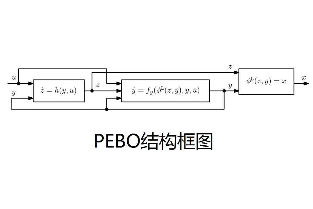 基於參數估計觀測器