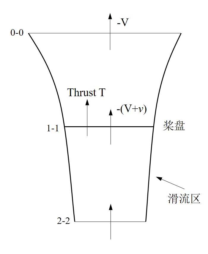 垂直下降時誘導速度示意圖