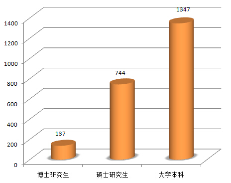 學歷分布人數柱狀圖