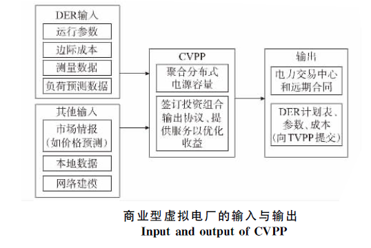 虛擬發電廠