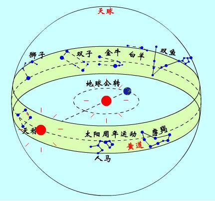 太陽運動(背點)