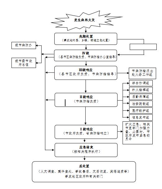 清遠市森林火災應急預案