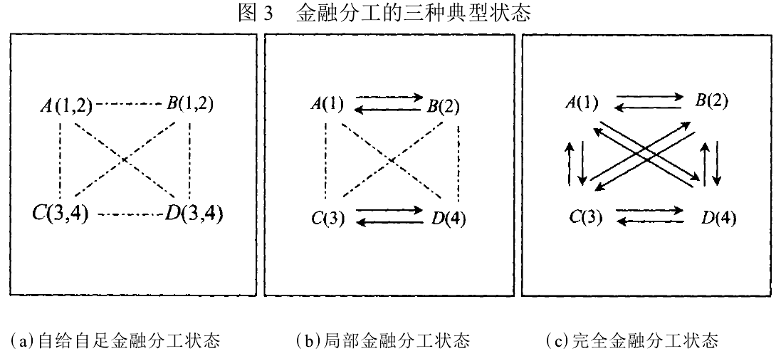 金融分工