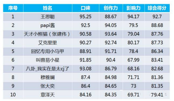 2015年中國網紅排行榜
