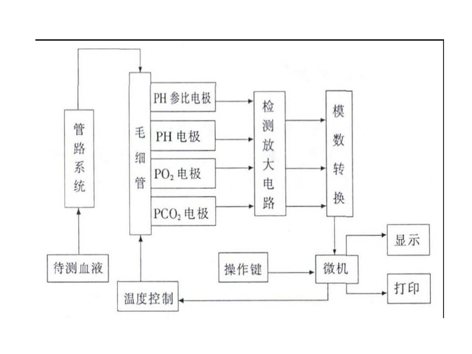 血氣分析儀