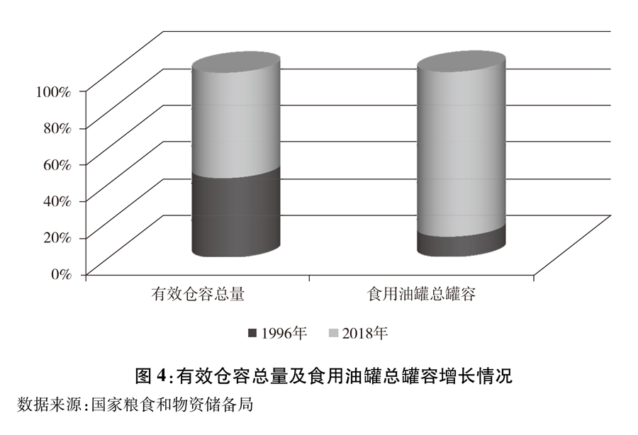 圖4：有效倉容總量及食用油罐總罐容增長情況