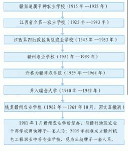 江西省贛州農業學校