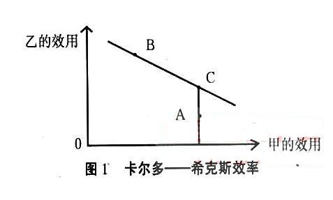 卡爾多-希克斯效率