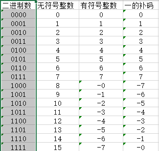 一的補數