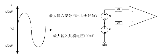 最大輸入差分電壓