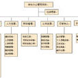 財務資源管理