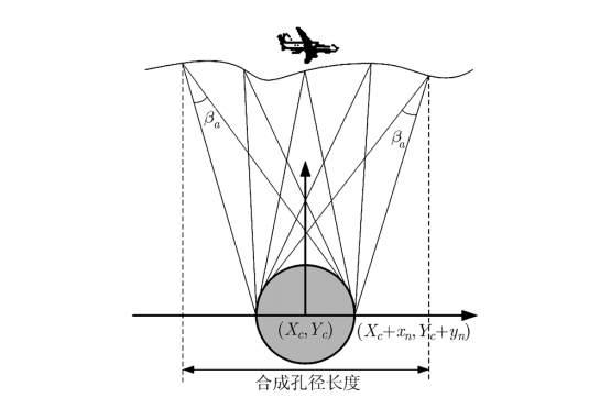 圖 1 聚束 SAR 示意圖