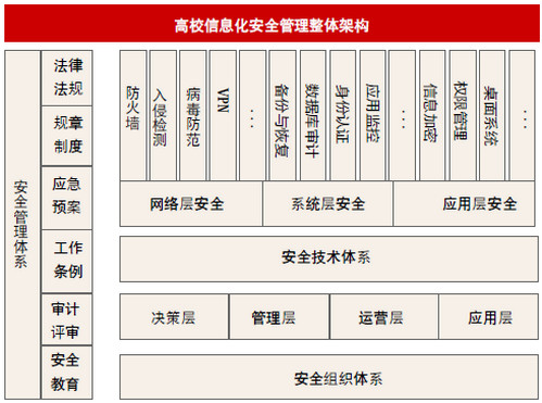 安全信息管理器