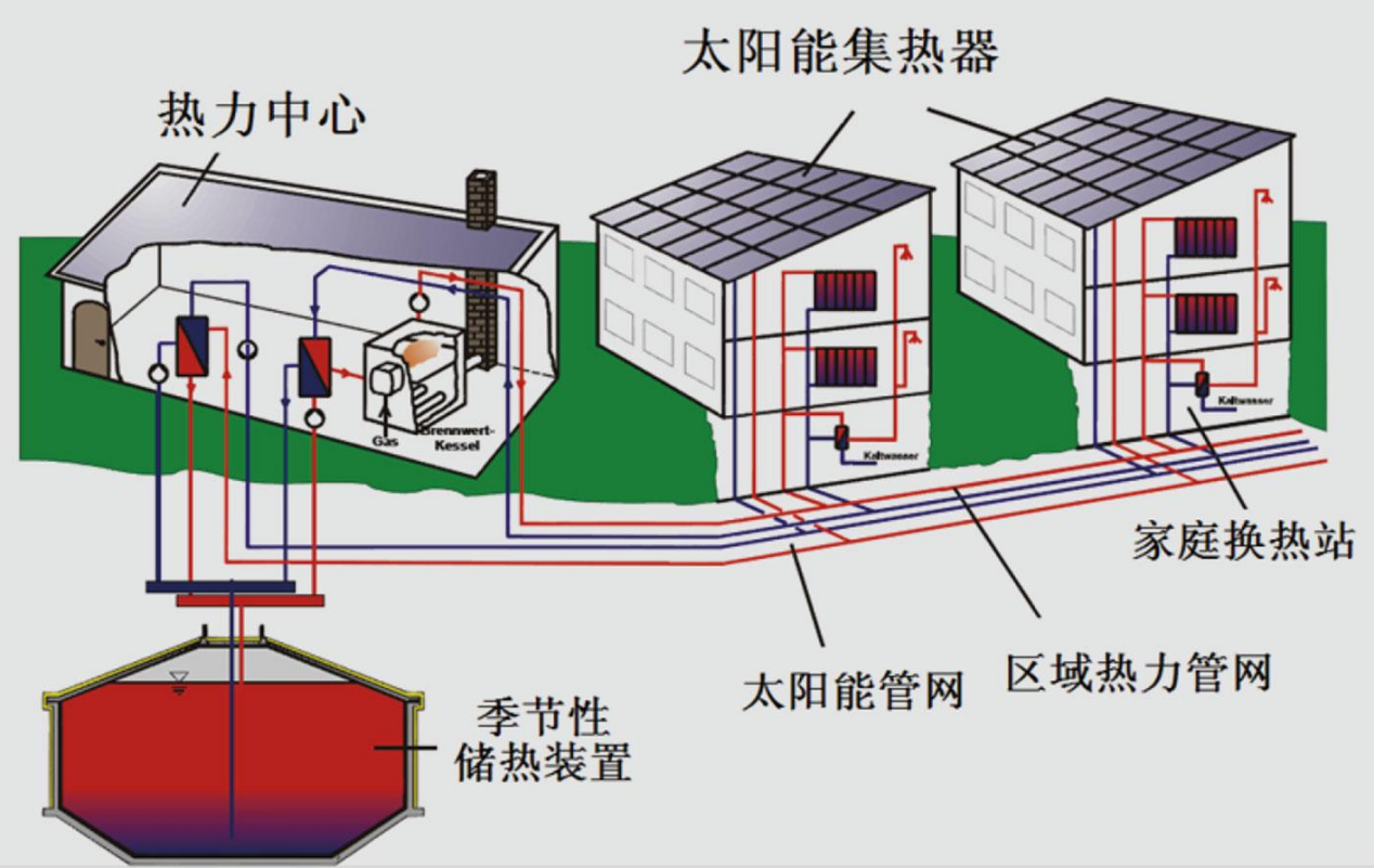 太陽能熱儲存技術