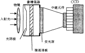 高靈敏度相機