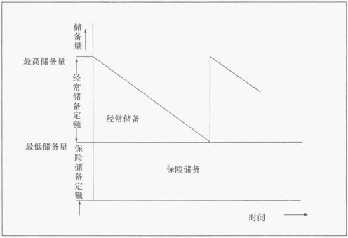 個別儲備定額