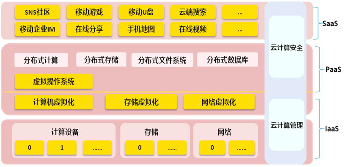 雲計算架構