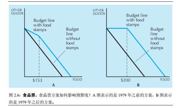 食品券計畫經濟模型