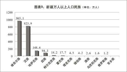 新疆的發展與進步