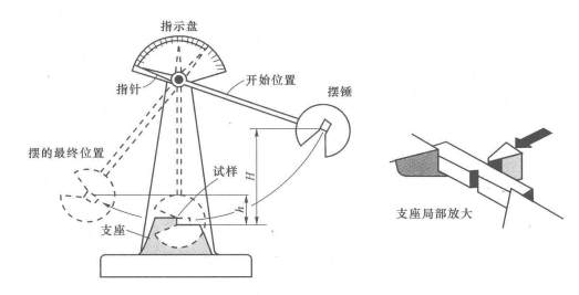 擺錘式衝擊試驗原理圖