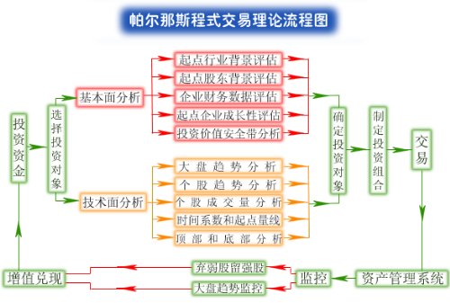 帕爾那斯程式交易理論