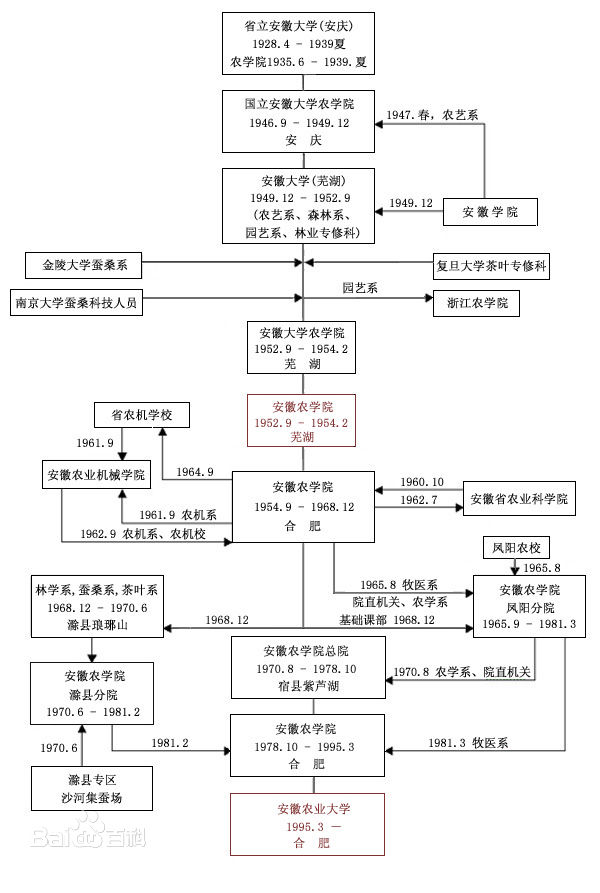 安徽農業大學歷史沿革圖