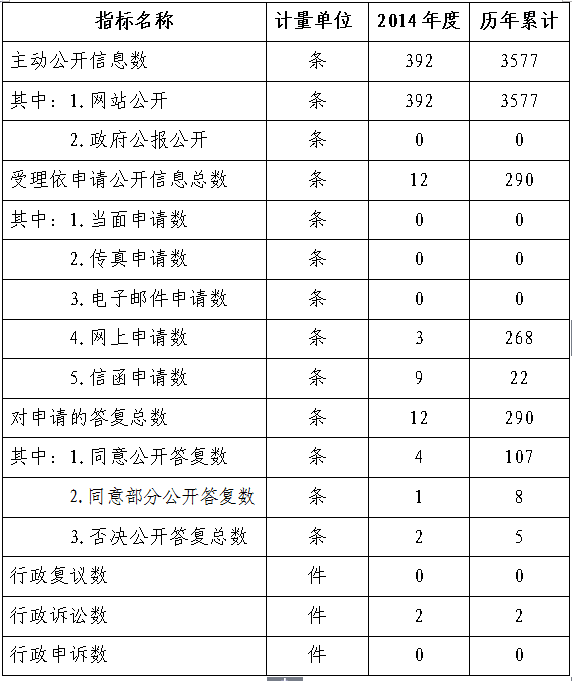 福建省教育廳2015年度政府信息公開工作年度報告