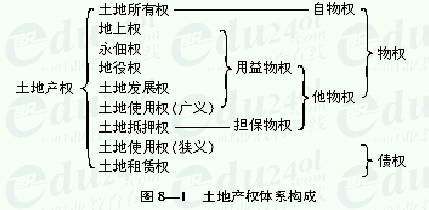 土地產權構成