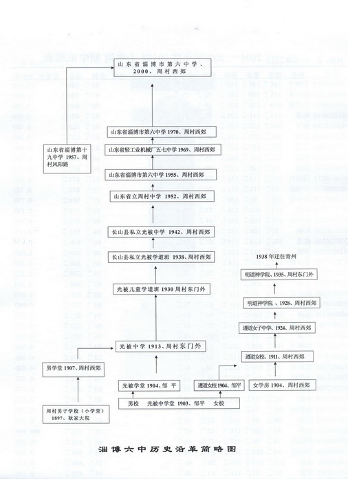 山東省淄博第六中學