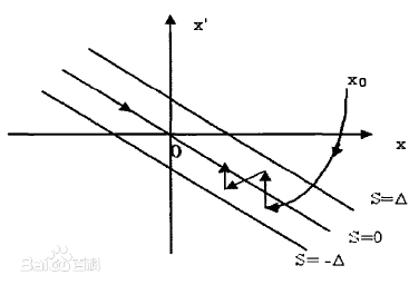 離散變結構控制