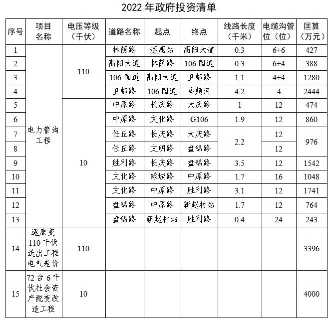 濮陽市城區東部電網升級改造三年行動方案（2022—2024年）