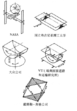 圖4 人體感覺模擬的類型