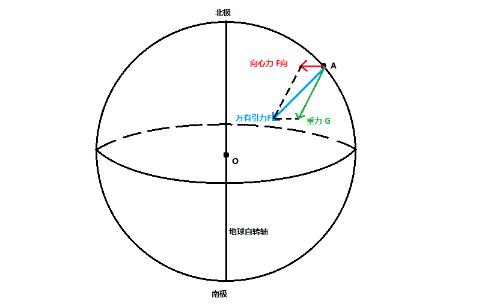 重力並不指向地心