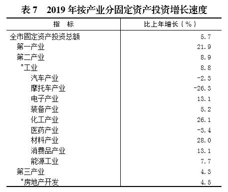 2019年重慶市國民經濟和社會發展統計公報