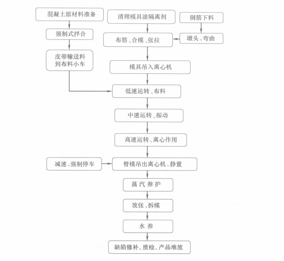 半圓形預應力混凝土渠槽離心—振動成型工法