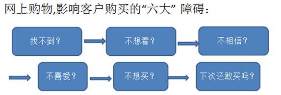 網上購物，影響客戶購買的六大障礙！