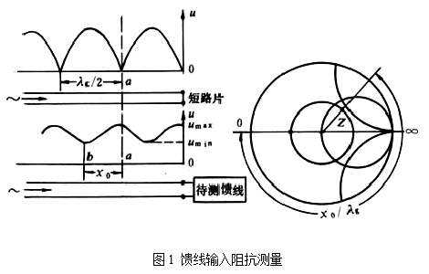 傳輸線測量