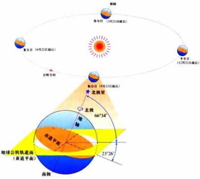 地球運動學