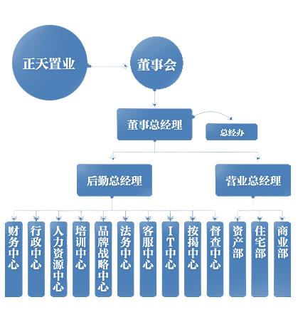 鄭州市正天房地產經紀有限公司